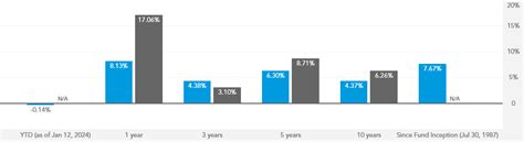rirbx|Capital Income Builder .